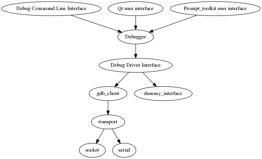 digraph x {
dbg_cli [label="Debug Command Line Interface"]
dbg_qt [label="Qt user interface"]
dbg_pt [label="Prompt_toolkit user interface"]
debugger [label="Debugger"]
dbg_cli -> debugger
dbg_qt -> debugger
dbg_pt -> debugger
debugger -> debug_interface
debug_interface [label="Debug Driver Interface"]
debug_interface -> gdb_client
debug_interface -> dummy_interface
gdb_client -> transport
transport -> socket
transport -> serial
}
