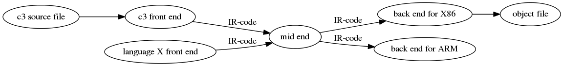 digraph x {
rankdir="LR"
1 [label="c3 source file"]
10 [label="c3 front end" ]
11 [label="language X front end" ]
20 [label="mid end" ]
30 [label="back end for X86" ]
31 [label="back end for ARM" ]
40 [label="object file"]
1 -> 10
10 -> 20 [label="IR-code"]
11 -> 20 [label="IR-code"]
20 -> 30 [label="IR-code"]
20 -> 31 [label="IR-code"]
30 -> 40
}