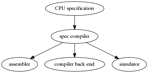 digraph x {
    1 [label="CPU specification"]
    2 [label="spec compiler"]
    10 [label="assembler"]
    11 [label="compiler back-end"]
    12 [label="simulator"]
    1 -> 2
    2 -> 10
    2 -> 11
    2 -> 12
}