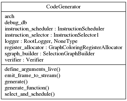 digraph "classes_foo" {
charset="utf-8"
rankdir=BT
"0" [label="{CodeGenerator|arch\ldebug_db\linstruction_scheduler : InstructionScheduler\linstruction_selector : InstructionSelector1\llogger : RootLogger, NoneType\lregister_allocator : GraphColoringRegisterAllocator\lsgraph_builder : SelectionGraphBuilder\lverifier : Verifier\l|define_arguments_live()\lemit_frame_to_stream()\lgenerate()\lgenerate_function()\lselect_and_schedule()\l}", shape="record"];
}