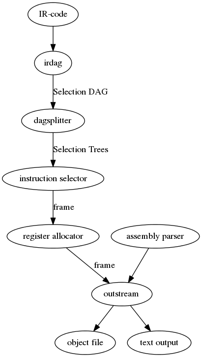 digraph codegen {
1 [label="IR-code"]

10 [label="irdag"]
20 [label="dagsplitter"]
30 [label="instruction selector"]
40 [label="register allocator"]

49 [label="assembly parser"]
50 [label="outstream"]
60 [label="object file"]
61 [label="text output"]
1 -> 10
10 -> 20 [label="Selection DAG"]
20 -> 30 [label="Selection Trees"]
30 -> 40 [label="frame"]
40 -> 50 [label="frame"]

49 -> 50
50 -> 60
50 -> 61
}