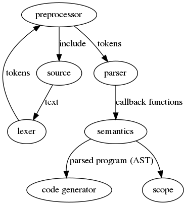 digraph x {
codegen [label="code generator" ]
source -> lexer [label="text"]
lexer -> preprocessor [label="tokens"]
preprocessor -> parser [label="tokens"]
preprocessor -> source [label="include"]
parser -> semantics [label="callback functions"]
semantics -> scope
semantics -> codegen [label="parsed program (AST)"]
}