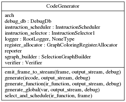 digraph "classes_foo" {
charset="utf-8"
rankdir=BT
"0" [label="{CodeGenerator|arch\ldebug_db : DebugDb\linstruction_scheduler : InstructionScheduler\linstruction_selector : InstructionSelector1\llogger : RootLogger, NoneType\lregister_allocator : GraphColoringRegisterAllocator\lreporter\lsgraph_builder : SelectionGraphBuilder\lverifier : Verifier\l|emit_frame_to_stream(frame, output_stream, debug)\lgenerate(ircode, output_stream, debug)\lgenerate_function(ir_function, output_stream, debug)\lgenerate_global(var, output_stream, debug)\lselect_and_schedule(ir_function, frame)\l}", shape="record"];
}