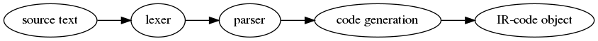 digraph c3 {
rankdir="LR"
1 [label="source text"]
10 [label="lexer" ]
20 [label="parser" ]
40 [label="code generation"]
99 [label="IR-code object"]
1 -> 10
10 -> 20
20 -> 40
40 -> 99
}