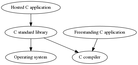 digraph x {
  hosted [label="Hosted C application"]
  freestanding [label="Freestanding C application"]
  os [label="Operating system"]
  libc [label="C standard library"]
  compiler [label="C compiler"]
  hosted -> libc
  freestanding -> compiler
  libc -> os
  libc -> compiler
}