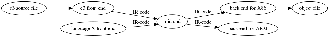digraph x {
rankdir="LR"
1 [label="c3 source file"]
10 [label="c3 front end" ]
11 [label="language X front end" ]
20 [label="mid end" ]
30 [label="back end for X86" ]
31 [label="back end for ARM" ]
40 [label="object file"]
1 -> 10
10 -> 20 [label="IR-code"]
11 -> 20 [label="IR-code"]
20 -> 30 [label="IR-code"]
20 -> 31 [label="IR-code"]
30 -> 40
}