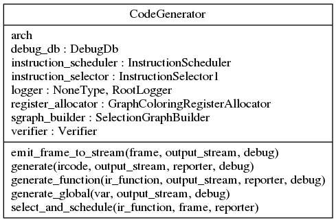 digraph "classes_foo" {
charset="utf-8"
rankdir=BT
"0" [label="{CodeGenerator|arch\ldebug_db : DebugDb\linstruction_scheduler : InstructionScheduler\linstruction_selector : InstructionSelector1\llogger : NoneType, RootLogger\lregister_allocator : GraphColoringRegisterAllocator\lsgraph_builder : SelectionGraphBuilder\lverifier : Verifier\l|emit_frame_to_stream(frame, output_stream, debug)\lgenerate(ircode, output_stream, reporter, debug)\lgenerate_function(ir_function, output_stream, reporter, debug)\lgenerate_global(var, output_stream, debug)\lselect_and_schedule(ir_function, frame, reporter)\l}", shape="record"];
}
