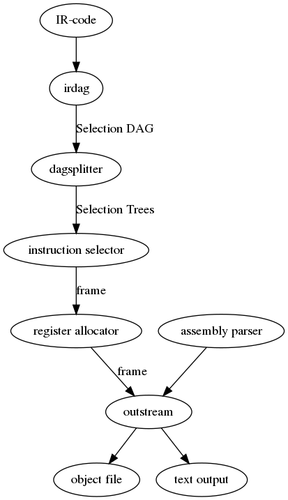 digraph codegen {
1 [label="IR-code"]

10 [label="irdag"]
20 [label="dagsplitter"]
30 [label="instruction selector"]
40 [label="register allocator"]

49 [label="assembly parser"]
50 [label="outstream"]
60 [label="object file"]
61 [label="text output"]
1 -> 10
10 -> 20 [label="Selection DAG"]
20 -> 30 [label="Selection Trees"]
30 -> 40 [label="frame"]
40 -> 50 [label="frame"]

49 -> 50
50 -> 60
50 -> 61
}